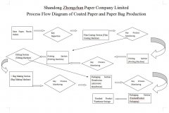 Process Flow Diagram of Coated Paper and Paper Bag Productio